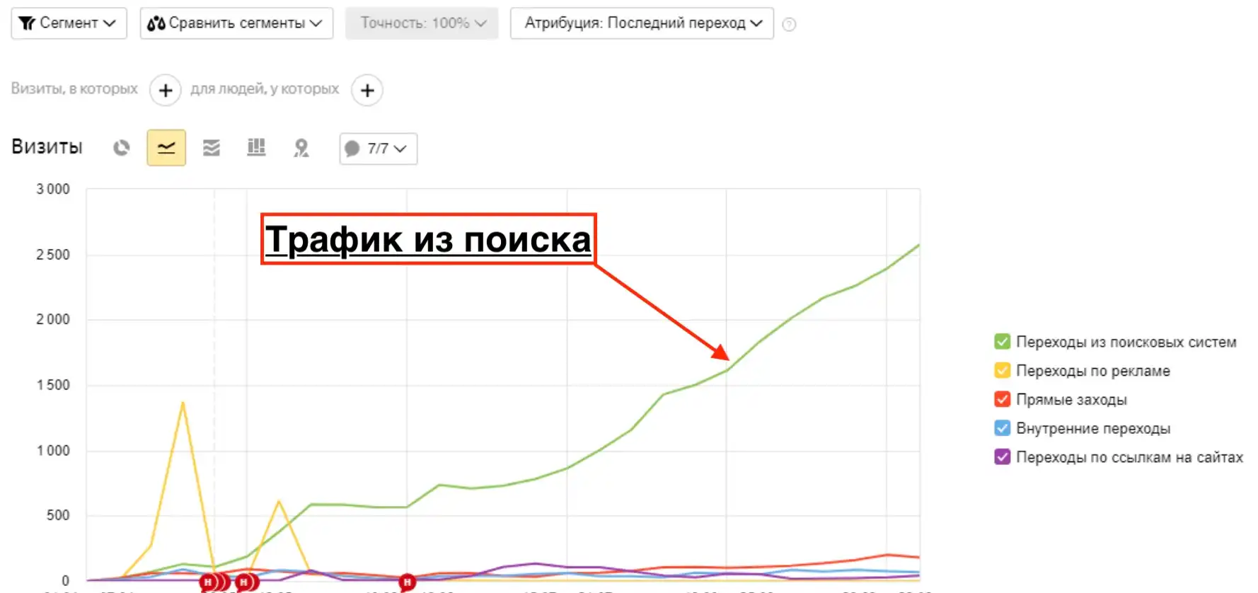 Вывод интернет-магазина мебели в ТОП-3 Яндекса